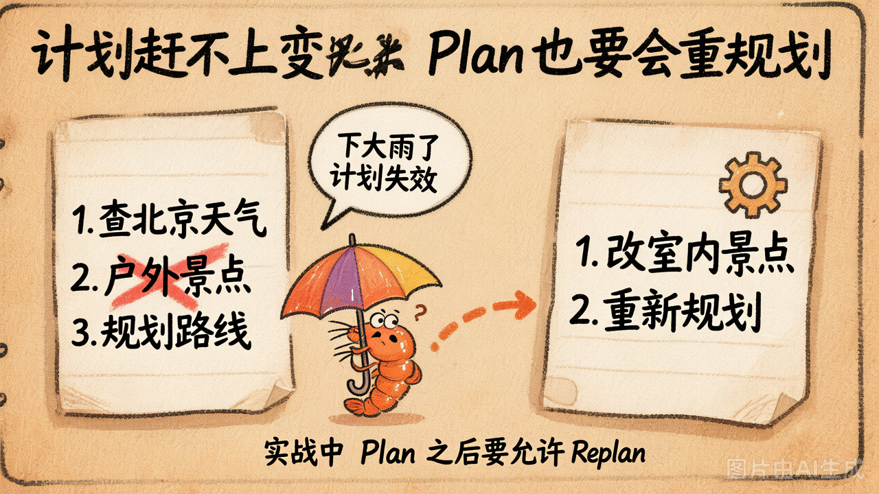 Plan 之后要允许 Replan