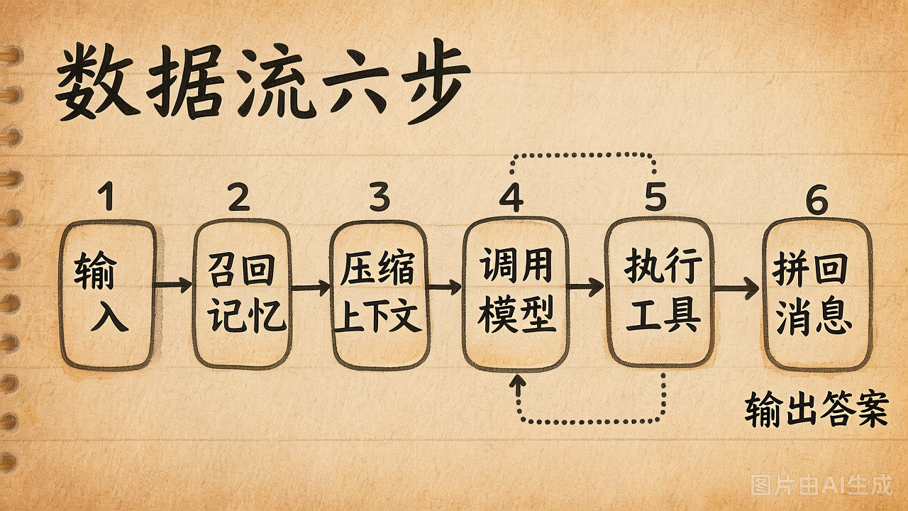 Coding Agent 主线数据流